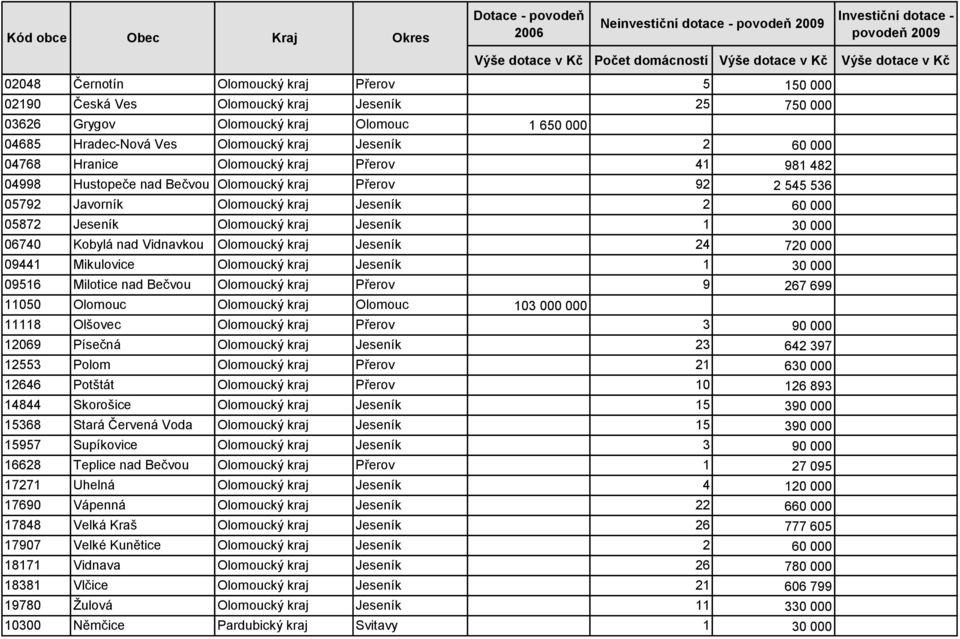 Olomoucký kraj Jeseník 1 30 000 06740 Kobylá nad Vidnavkou Olomoucký kraj Jeseník 24 720 000 09441 Mikulovice Olomoucký kraj Jeseník 1 30 000 09516 Milotice nad Bečvou Olomoucký kraj Přerov 9 267 699