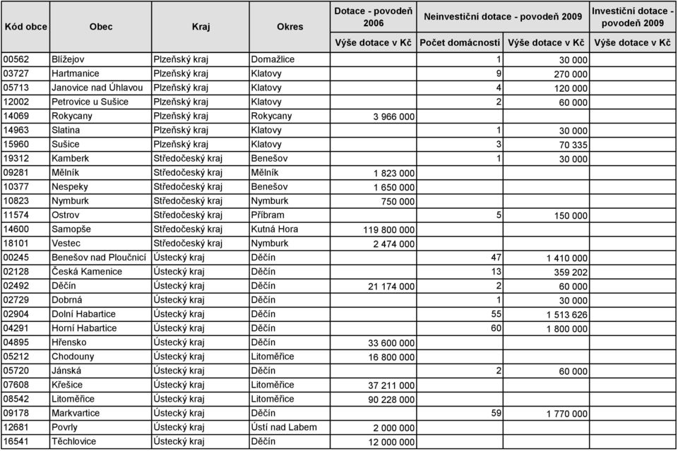 Středočeský kraj Benešov 1 30 000 09281 Mělník Středočeský kraj Mělník 1 823 000 10377 Nespeky Středočeský kraj Benešov 1 650 000 10823 Nymburk Středočeský kraj Nymburk 750 000 11574 Ostrov