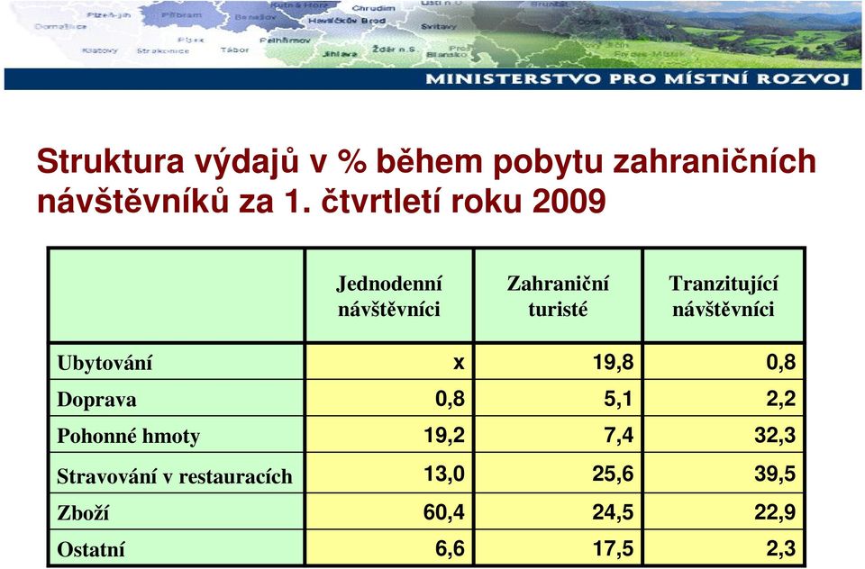 návštěvníci Ubytování x 19,8 0,8 Doprava 0,8 5,1 2,2 Pohonné hmoty 19,2 7,4