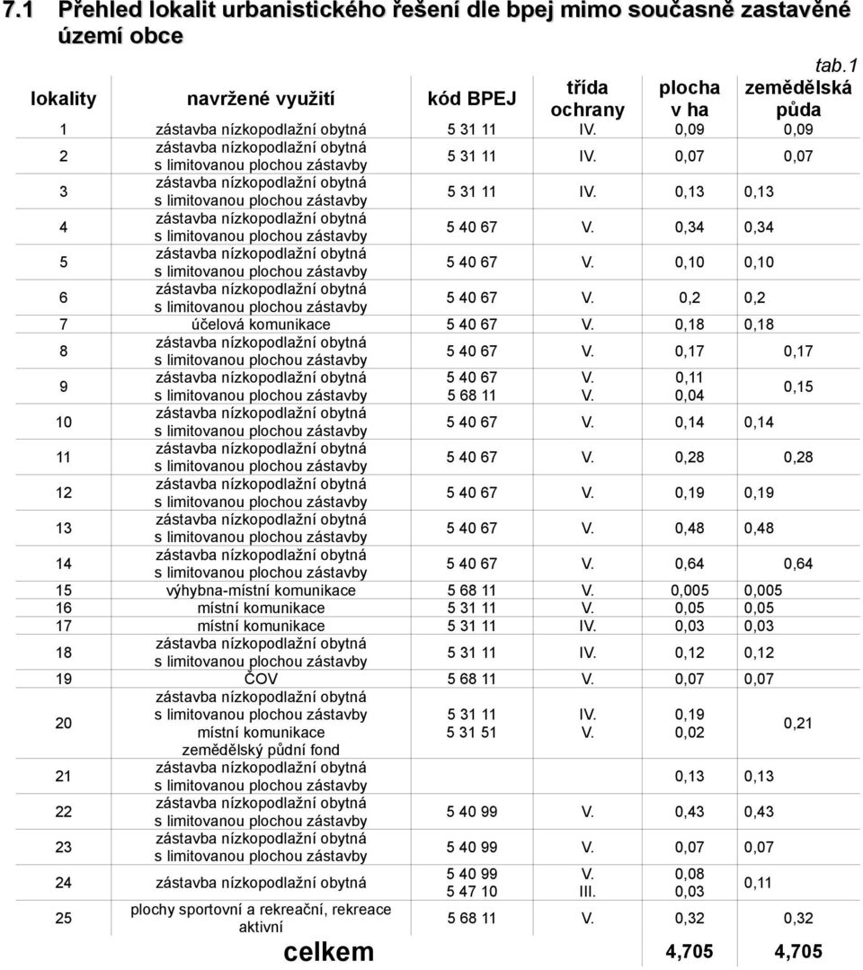 zemědělský půdní fond I 0,09 0,09 I I 0,34 0,34 0,10 0,10 0,2 0,2 0,18 0,18 0,17 0,17 5 68 11 0,11 0,04 0,15 0,28 0,48 0,48 0,64 5 68 11 I 0,005 0,05 0,005 0,05 I 0,12