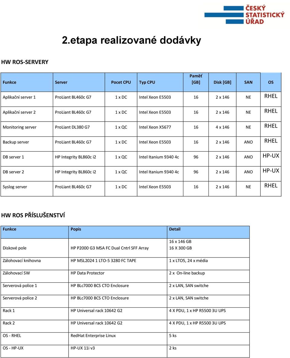 Xeon E5503 16 2 x 146 ANO RHEL DB server 1 HP Integrity BL860c i2 1 x QC Intel Itanium 9340 4c 96 2 x 146 ANO HP-UX DB server 2 HP Integrity BL860c i2 1 x QC Intel Itanium 9340 4c 96 2 x 146 ANO