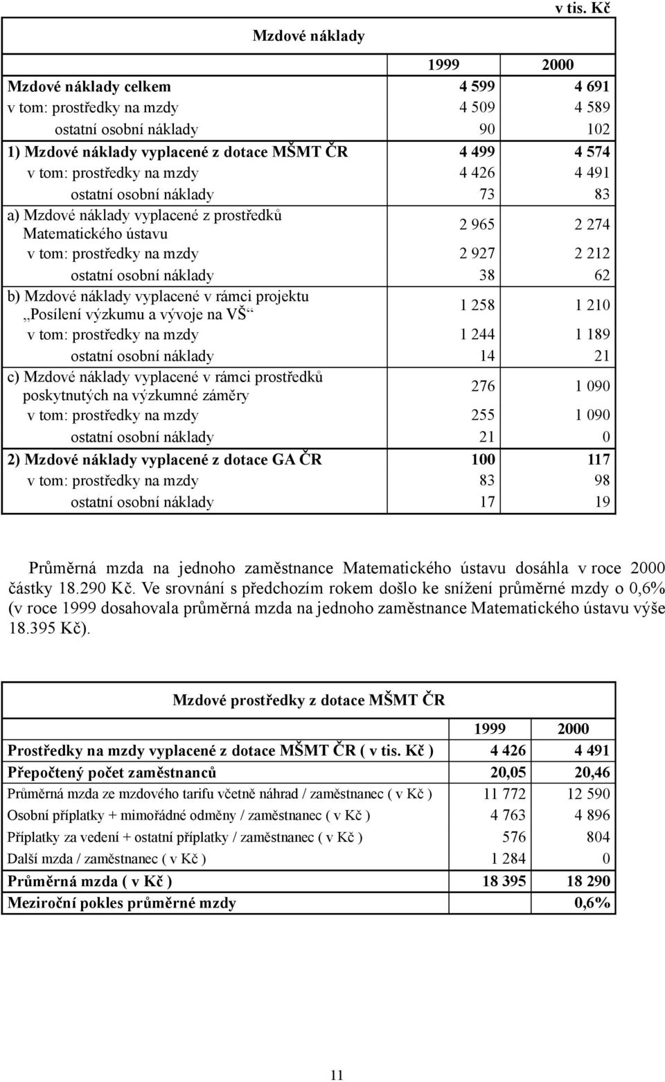 62 b) Mzdové náklady vyplacené v rámci projektu Posílení výzkumu a vývoje na VŠ 1 258 1 210 v tom: prostředky na mzdy 1 244 1 189 ostatní osobní náklady 14 21 c) Mzdové náklady vyplacené v rámci