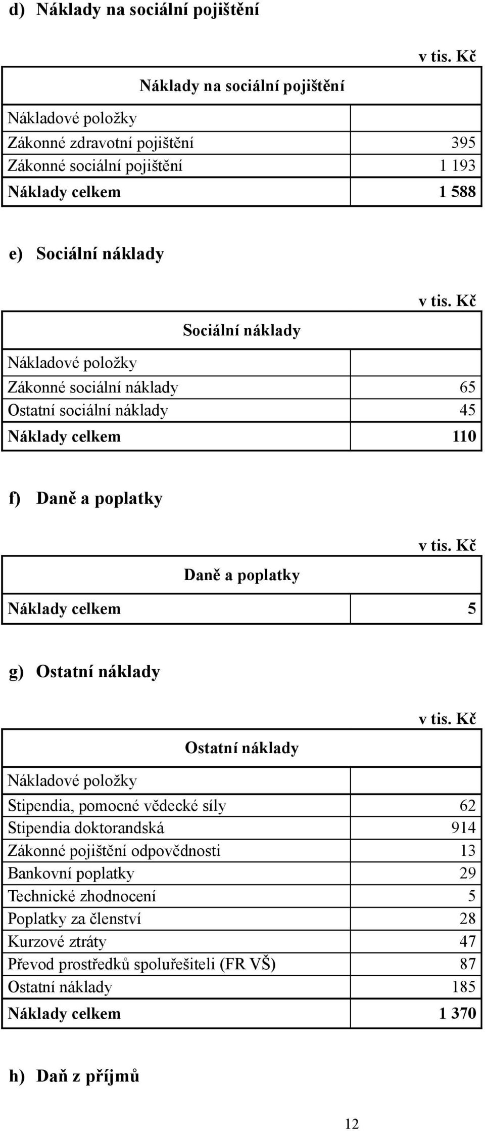 celkem 5 g) Ostatní náklady Nákladové položky Ostatní náklady Stipendia, pomocné vědecké síly 62 Stipendia doktorandská 914 Zákonné pojištění odpovědnosti 13 Bankovní