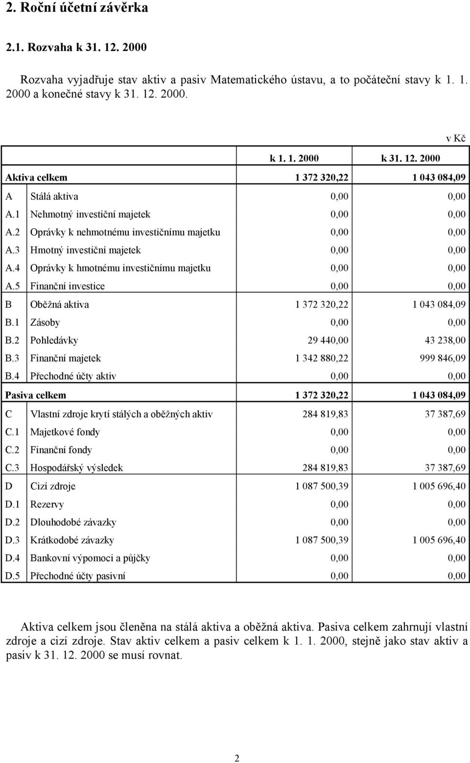 3 Hmotný investiční majetek 0,00 0,00 A.4 Oprávky k hmotnému investičnímu majetku 0,00 0,00 A.5 Finanční investice 0,00 0,00 B Oběžná aktiva 1 372 320,22 1 043 084,09 B.1 Zásoby 0,00 0,00 B.