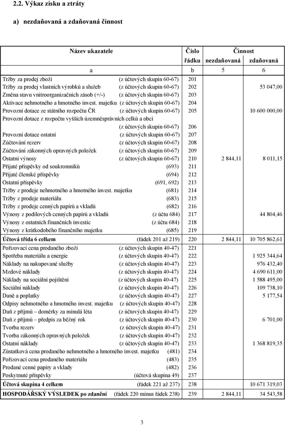 majetku (z účtových skupin 60-67) 204 Provozní dotace ze státního rozpočtu ČR (z účtových skupin 60-67) 205 10 600 000,00 Provozní dotace z rozpočtu vyšších územněsprávních celků a obcí (z účtových