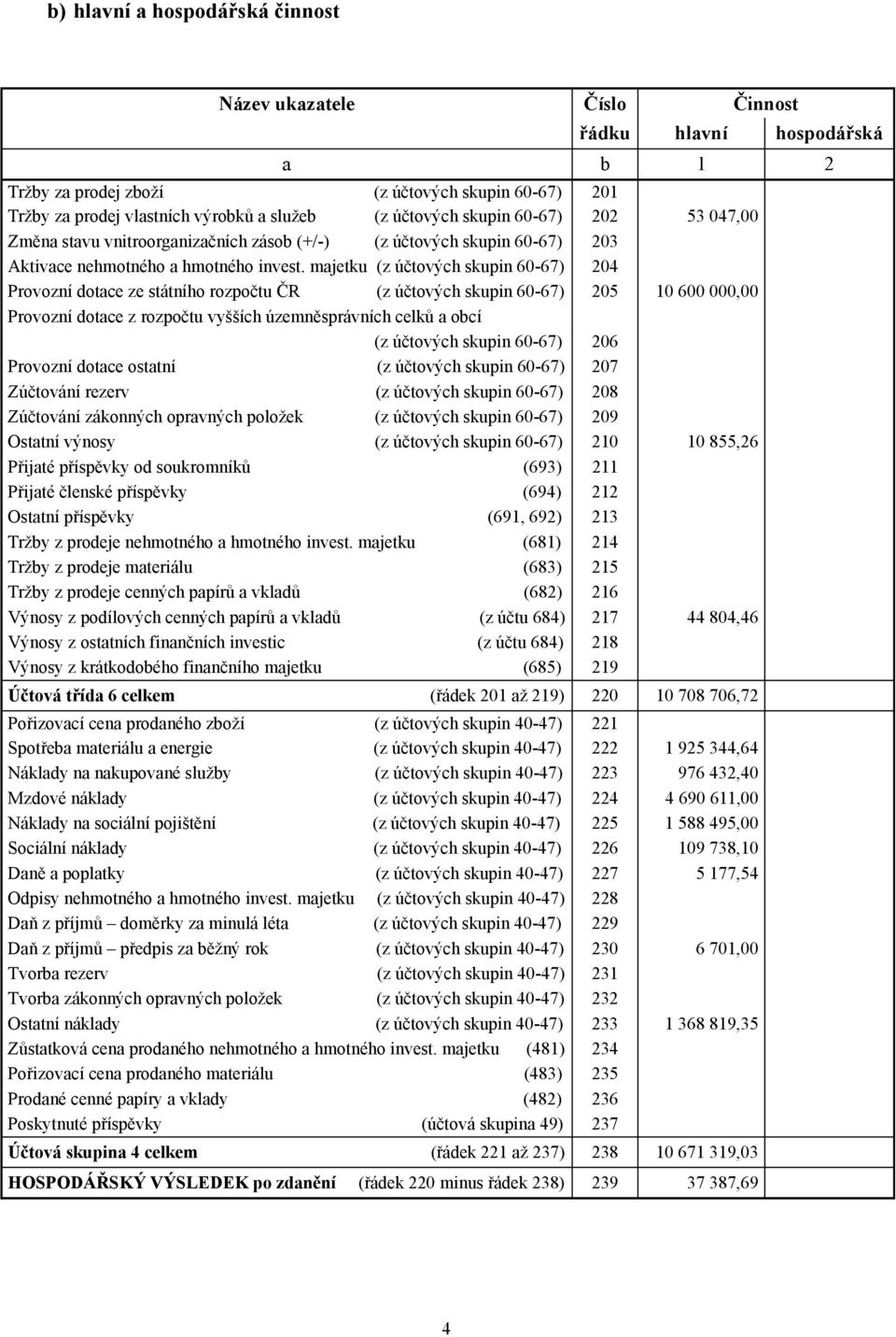 majetku (z účtových skupin 60-67) 204 Provozní dotace ze státního rozpočtu ČR (z účtových skupin 60-67) 205 10 600 000,00 Provozní dotace z rozpočtu vyšších územněsprávních celků a obcí (z účtových