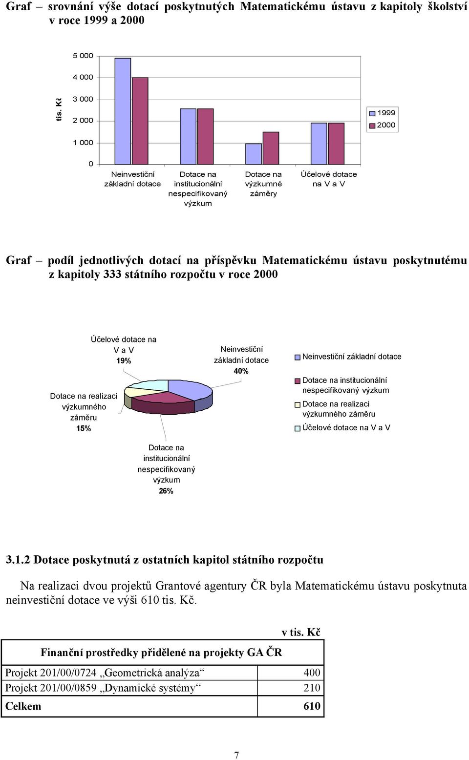 příspěvku Matematickému ústavu poskytnutému z kapitoly 333 státního rozpočtu v roce 2000 Dotace na realizaci výzkumného záměru 15% Účelové dotace na V a V 19% Dotace na institucionální