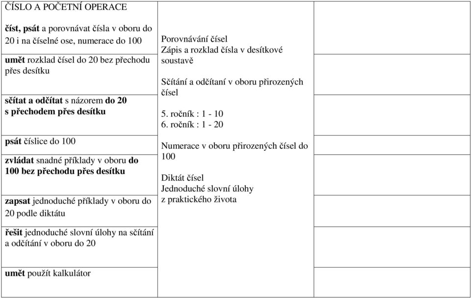 příklady v oboru do 20 podle diktátu řešit jednoduché slovní úlohy na sčítání a odčítání v oboru do 20 Zápis a rozklad čísla v desítkové soustavě Sčítání a odčítaní v