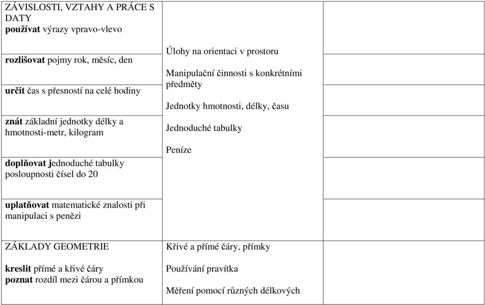 s konkrétními předměty Jednotky hmotnosti, délky, času Jednoduché tabulky Peníze uplatňovat matematické znalosti při manipulaci s penězi ZÁKLADY