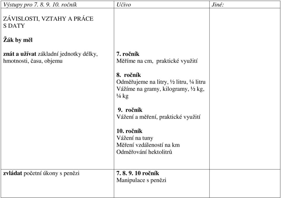 času, objemu 7. ročník Měříme na cm, praktické využití 8.