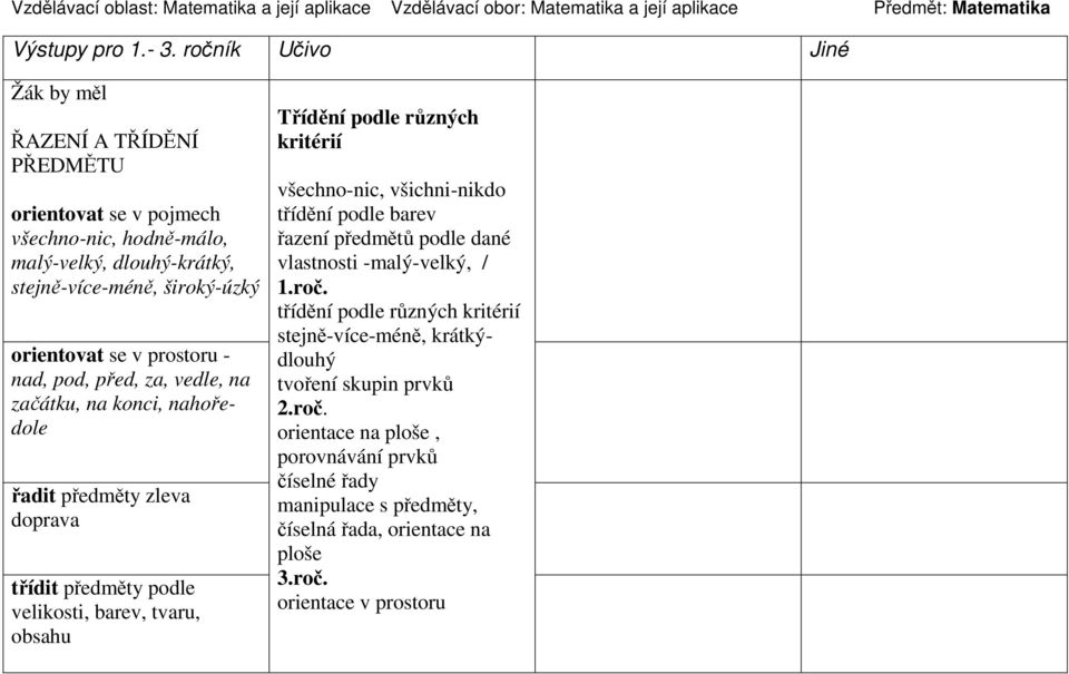 před, za, vedle, na začátku, na konci, nahoředole řadit předměty zleva doprava třídit předměty podle velikosti, barev, tvaru, obsahu Třídění podle různých kritérií všechno-nic, všichni-nikdo třídění