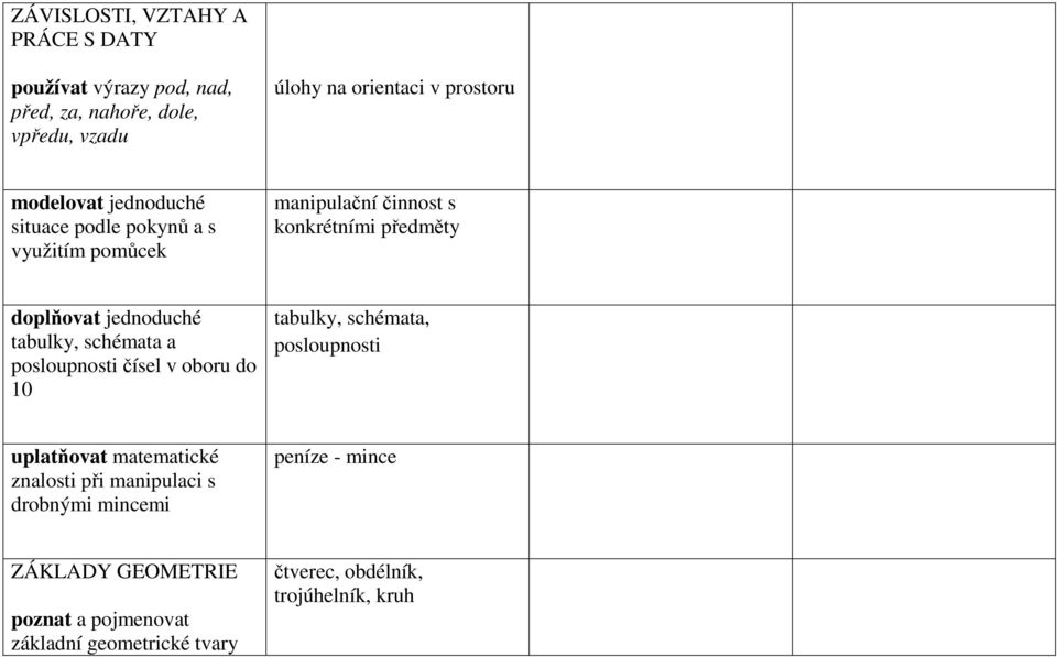 tabulky, schémata a posloupnosti čísel v oboru do 10 tabulky, schémata, posloupnosti uplatňovat matematické znalosti při