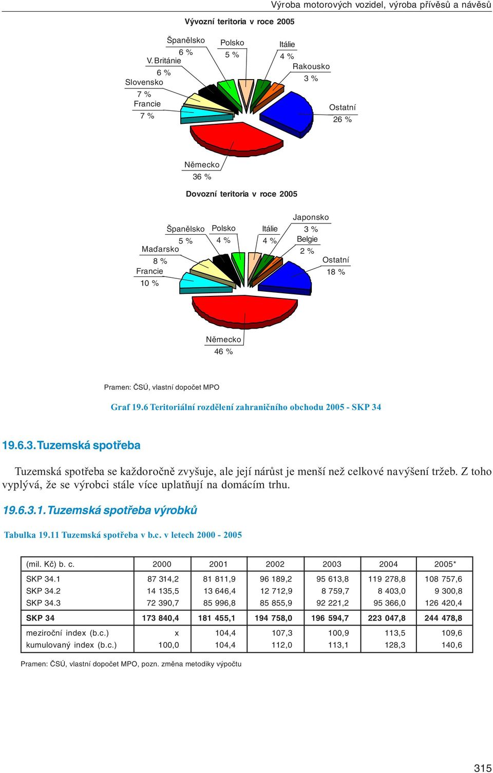 Japonsko 3 % Belgie 2 % Ostatní 18 % Německo 46 % Graf 19.6 Teritoriální rozdělení zahraničního obchodu 2005 - SKP 34 19.6.3. Tuzemská spotřeba Tuzemská spotřeba se každoročně zvyšuje, ale její nárůst je menší než celkové navýšení tržeb.