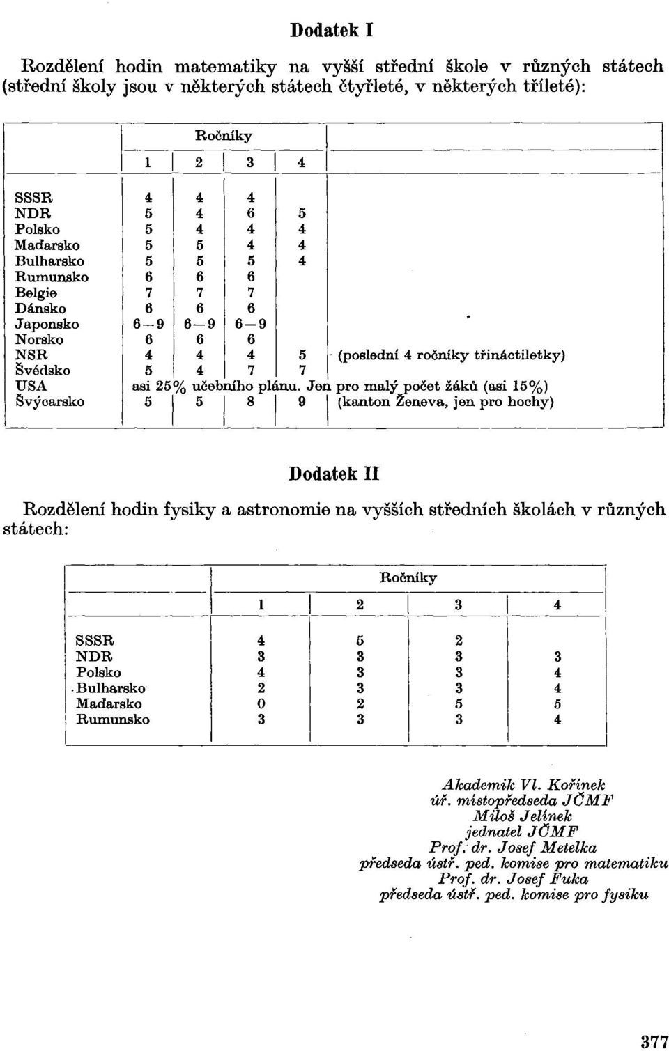 J i pгo malý poб t žáků (asi 5%) 9 (kanton Ž n va, j n pro hochy) Dodatek II Rozdělení hodin fysiky a astronomie na vyšších středních školách v různých státech: Roôniky SSSR 5 NDR Polsko