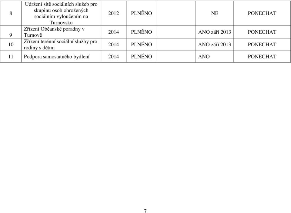 služby pro rodiny s dětmi 2012 PLNĚNO NE PONECHAT 2014 PLNĚNO ANO září 2013 PONECHAT