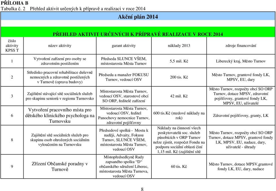 2013 zdroje financování 1 Vytvoření zařízení pro osoby se zdravotním postižením Předseda SLUNCE VŠEM, místostarosta Města Turnov 5,5 mil.