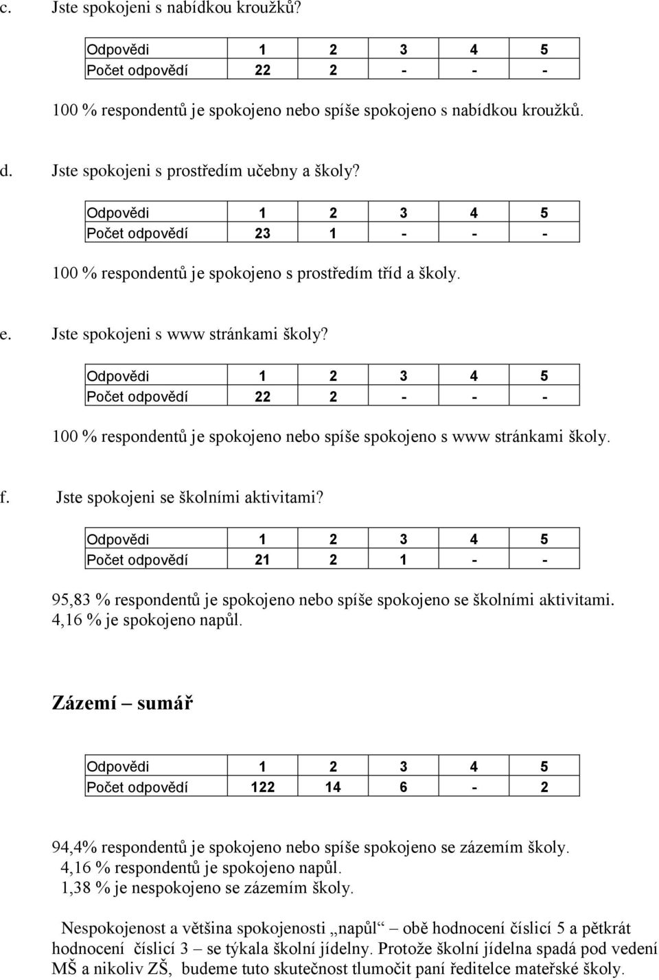 f. Jste spokojeni se školními aktivitami? Počet odpovědí 21 2 1 - - 95,83 % respondentů je spokojeno nebo spíše spokojeno se školními aktivitami. 4,16 % je spokojeno napůl.