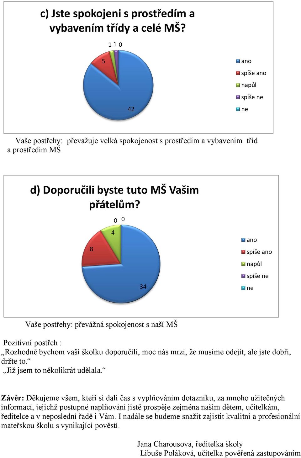 8 4 0 0 34 Vaše postřehy: převážná spokojenost s naší MŠ Pozitivní postřeh : Rozhodně bychom vaší školku doporučili, moc nás mrzí, že musíme odejít, ale jste dobří, držte to.