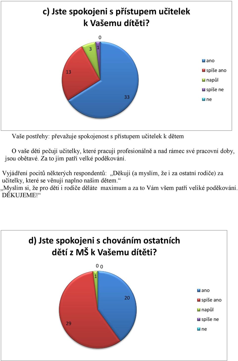 rámec své pracovní doby, jsou obětavé. Za to jim patří velké poděkování.