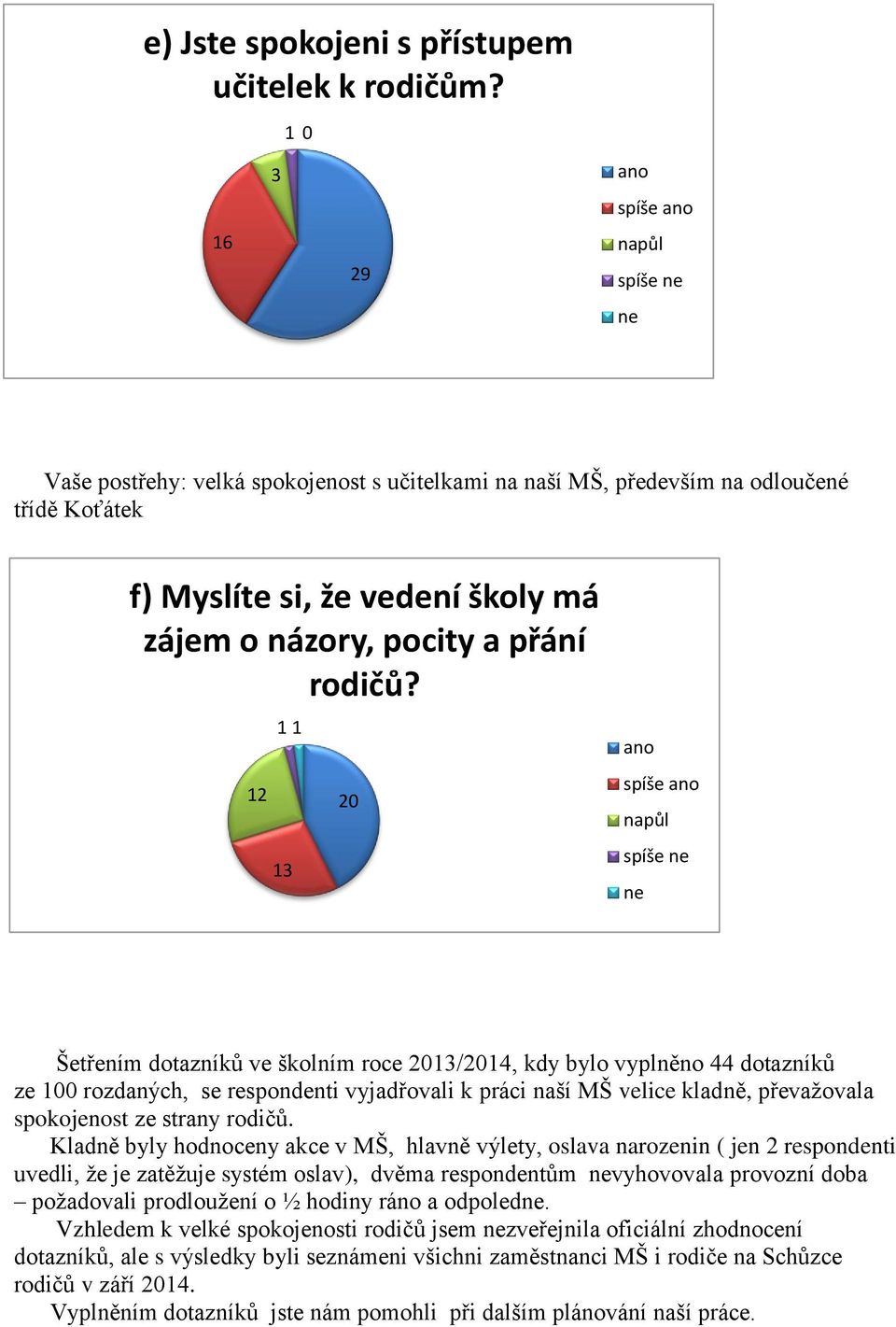 2 3 20 Šetřením dotazníků ve školním roce 203/204, kdy bylo vyplněno 44 dotazníků ze 00 rozdaných, se respondenti vyjadřovali k práci naší MŠ velice kladně, převažovala spokojenost ze strany rodičů.