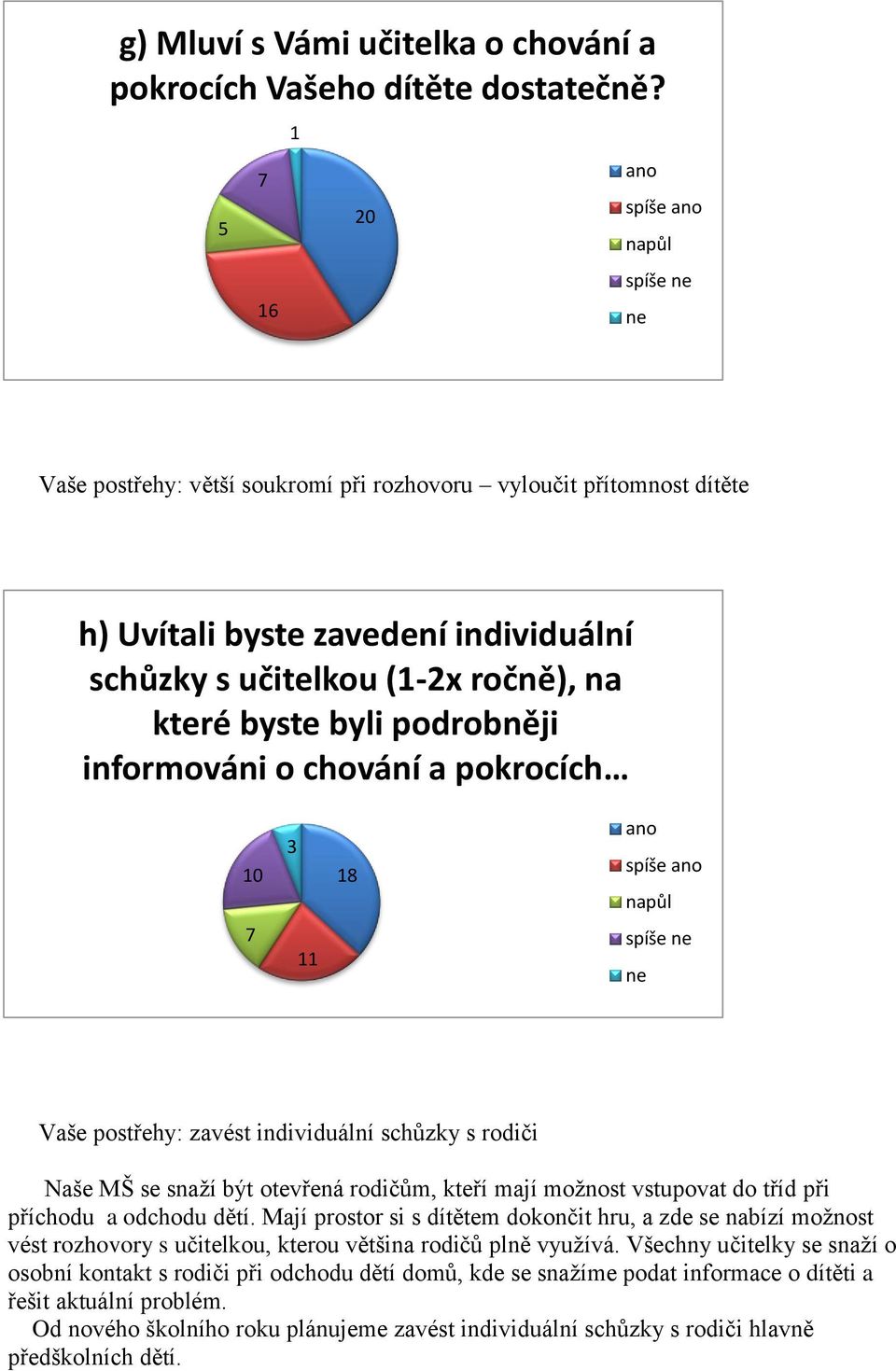 chování a pokrocích 0 7 3 8 Vaše postřehy: zavést individuální schůzky s rodiči Naše MŠ se snaží být otevřená rodičům, kteří mají možnost vstupovat do tříd při příchodu a odchodu dětí.