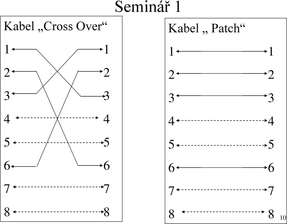 Seminář 1 Kabel Patch 1 1