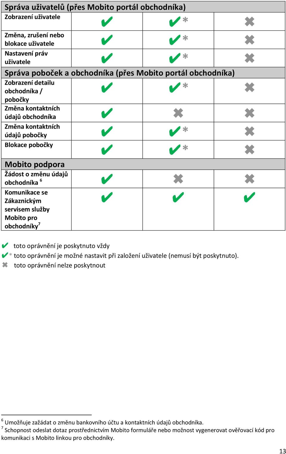 Zákaznickým servisem služby Mobito pro obchodníky 7 toto oprávnění je poskytnuto vždy * toto oprávnění je možné nastavit při založení uživatele (nemusí být poskytnuto).