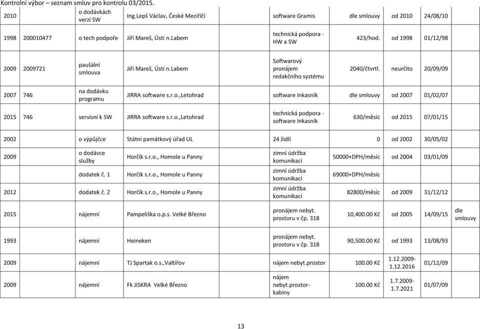r.o.,letohrad technická podpora - software Inkasník 630/měsíc od 2015 07/01/15 2002 o výpůjčce Státní památkový úřad UL 24 židlí 0 od 2002 30/05/02 o dodávce služby Horčík s.r.o., Homole u Panny zimní údržba komunikací 50000+DPH/měsíc od 2004 03/01/09 dodatek č.