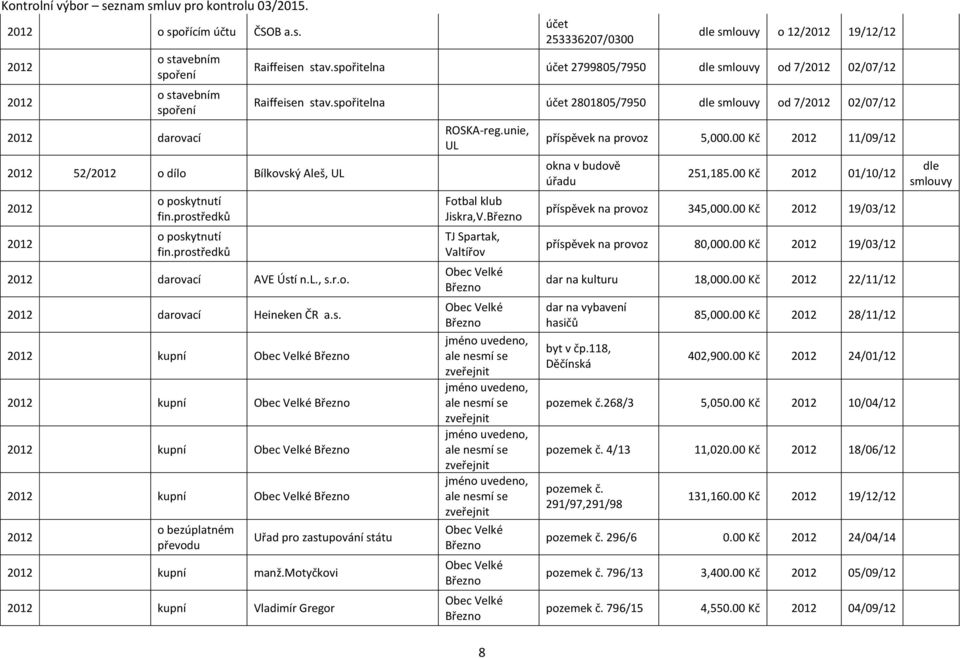 unie, UL Fotbal klub Jiskra,V. TJ Spartak, Valtířov příspěvek na provoz 5,000.00 Kč 11/09/12 okna v budově úřadu 251,185.00 Kč 01/10/12 příspěvek na provoz 345,000.