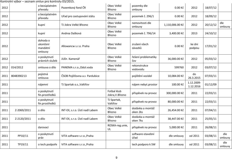 Kamenář 014/ smlouva o dílo PANEMA s.r.o.,odol.voda 2011 8048390213 pojistná smlouva řešení problematiky čov rekonstrukce vodovodu ČSOB Pojišťovna a.s Pardubice pojištění vozidel 10,084.