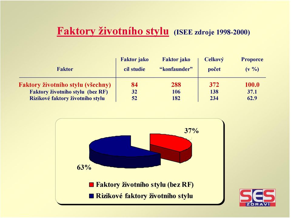 0 Faktory životního stylu (bez RF) 32 106 138 37.