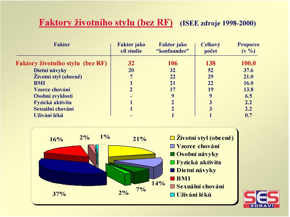 0 Vzorce chování 2 17 19 13.8 Osobní zvyklosti - 9 9 6.5 Fyzická aktivita 1 2 3 2.2 Sexuální chování 1 2 3 2.