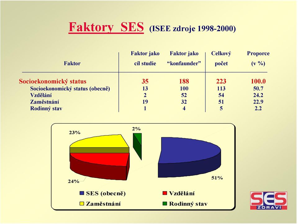 0 Socioekonomický status (obecně) 13 100 113 50.7 Vzdělání 2 52 54 24.