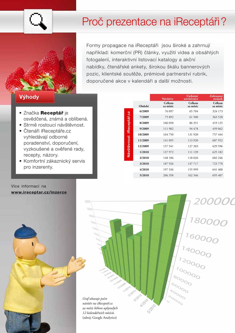 škálu bannerových pozic, klientské soutěže, prémiové partnerství rubrik, doporučené akce v kalendáři a další možnosti. Výhody Značka Receptář je osvědčená, známá a oblíbená.