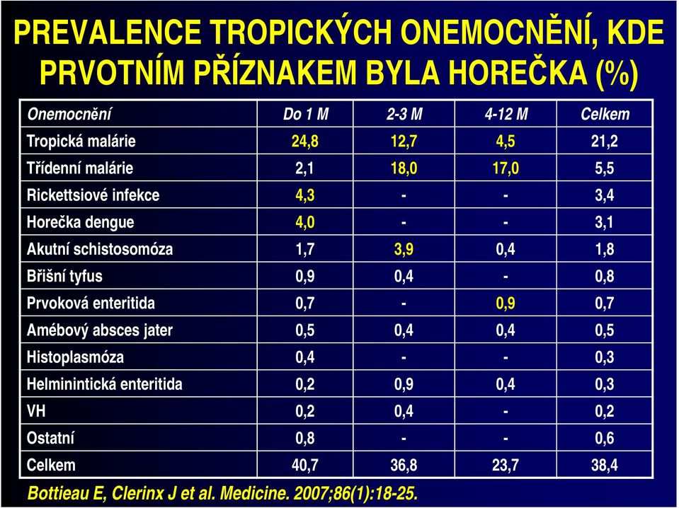 1,8 Břišní tyfus 0,9 0,4-0,8 Prvoková enteritida 0,7-0,9 0,7 Amébový absces jater 0,5 0,4 0,4 0,5 Histoplasmóza 0,4 - - 0,3 Helminintická