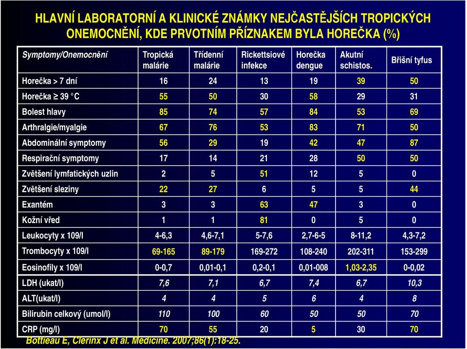 Břišní tyfus Horečka > 7 dní 16 24 13 19 39 50 Horečka 39 C 55 50 30 58 29 31 Bolest hlavy 85 74 57 84 53 69 Arthralgie/myalgie 67 76 53 83 71 50 Abdominální symptomy 56 29 19 42 47 87 Respirační