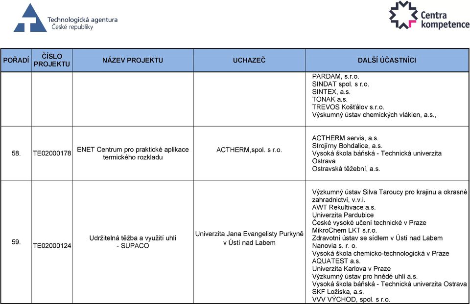 s. 59. TE02000124 Udržitelná těžba a využití uhlí - SUPACO Univerzita Jana Evangelisty Purkyně v Ústí nad Labem Výzkumný ústav Silva Taroucy pro krajinu a okrasné zahradnictví, v.v.i. AWT Rekultivace a.