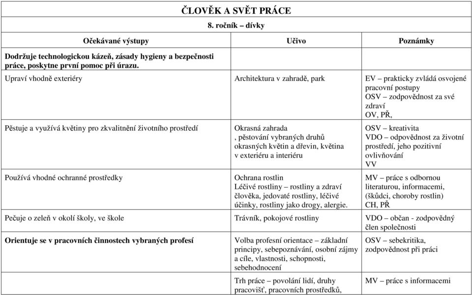 Používá vhodné ochranné prostředky Okrasná zahrada, pěstování vybraných druhů okrasných květin a dřevin, květina v exteriéru a interiéru Ochrana rostlin Léčivé rostliny rostliny a zdraví člověka,