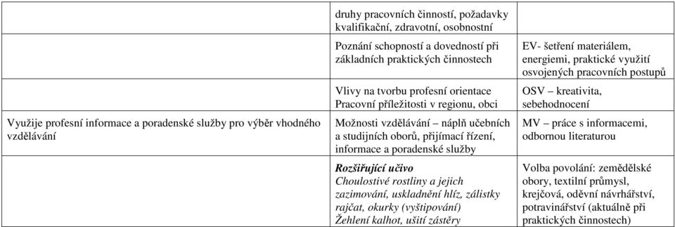 Rozšiřující učivo Choulostivé rostliny a jejich zazimování, uskladnění hlíz, zálistky rajčat, okurky (vyštipování) Žehlení kalhot, ušití zástěry EV- šetření materiálem, energiemi, praktické využití