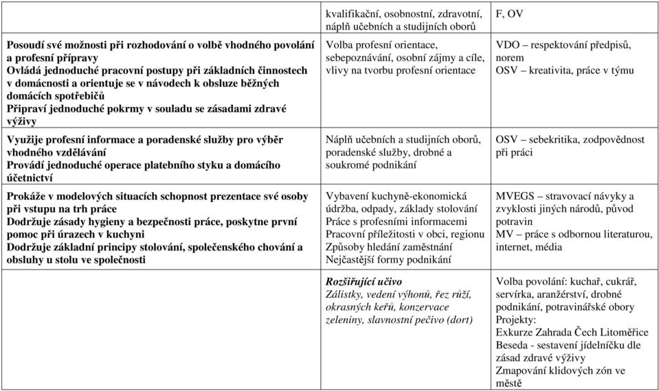 platebního styku a domácího účetnictví Prokáže v modelových situacích schopnost prezentace své osoby při vstupu na trh práce Dodržuje zásady hygieny a bezpečnosti práce, poskytne první pomoc při