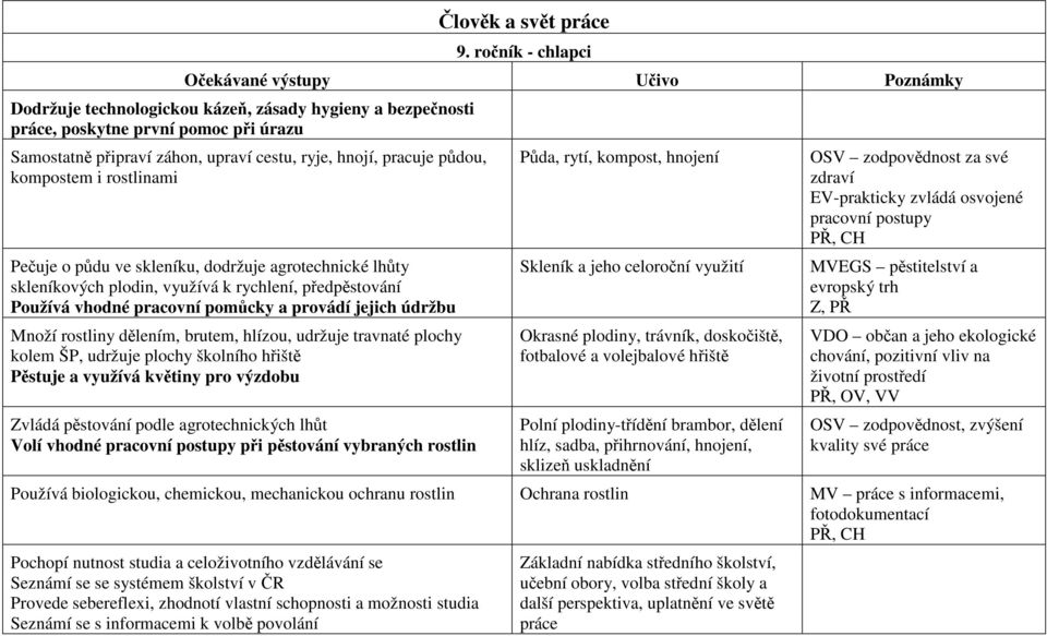 hnojí, pracuje půdou, kompostem i rostlinami Pečuje o půdu ve skleníku, dodržuje agrotechnické lhůty skleníkových plodin, využívá k rychlení, předpěstování Používá vhodné pracovní pomůcky a provádí