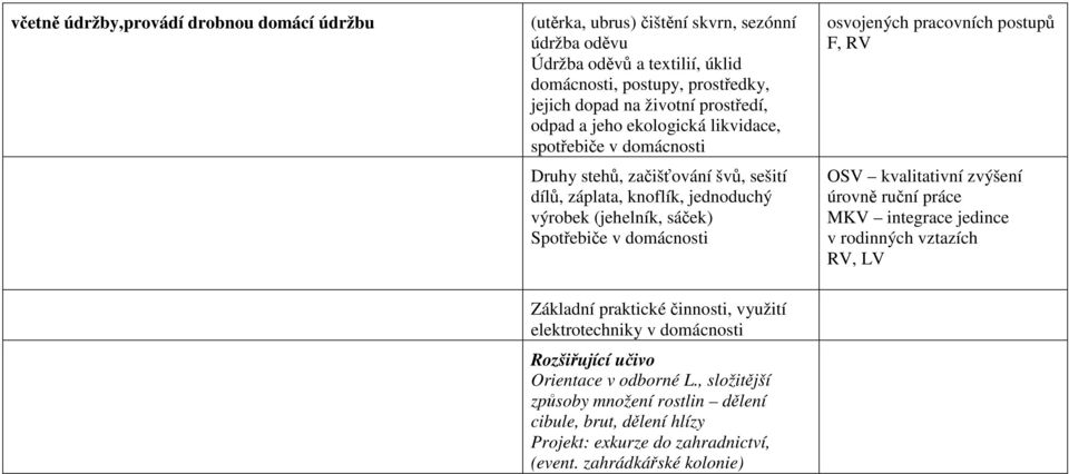 domácnosti osvojených pracovních postupů F, RV OSV kvalitativní zvýšení úrovně ruční práce MKV integrace jedince v rodinných vztazích RV, LV Základní praktické činnosti, využití