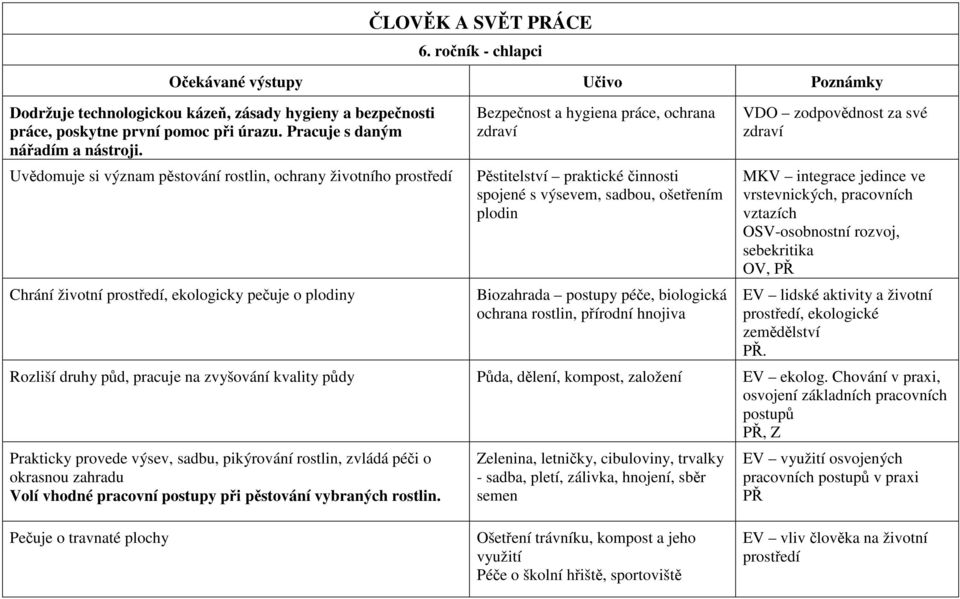 Uvědomuje si význam pěstování rostlin, ochrany životního prostředí Chrání životní prostředí, ekologicky pečuje o plodiny Bezpečnost a hygiena práce, ochrana zdraví Pěstitelství praktické činnosti