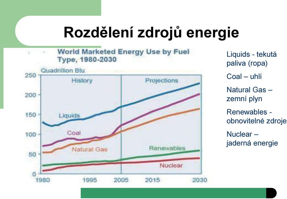 Natural Gas zemní plyn Renewables -