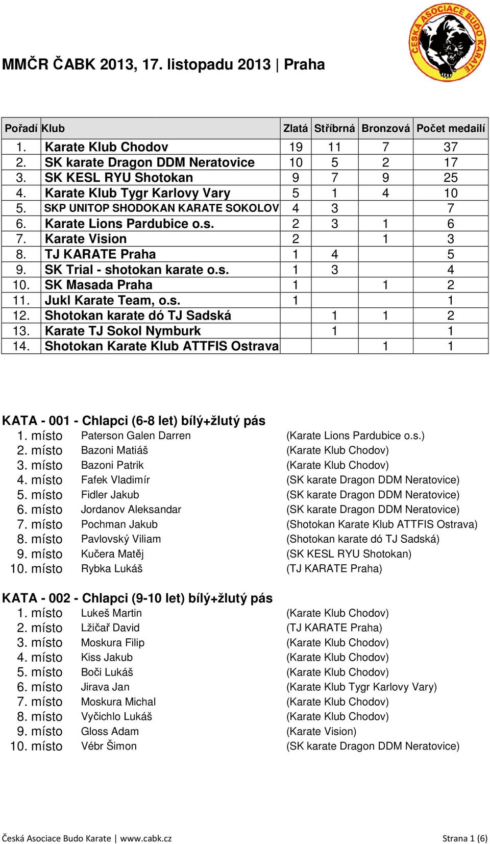 TJ KARATE Praha 1 4 5 9. SK Trial - shotokan karate o.s. 1 3 4 10. SK Masada Praha 1 1 2 11. Jukl Karate Team, o.s. 1 1 12. Shotokan karate dó TJ Sadská 1 1 2 13. Karate TJ Sokol Nymburk 1 1 14.