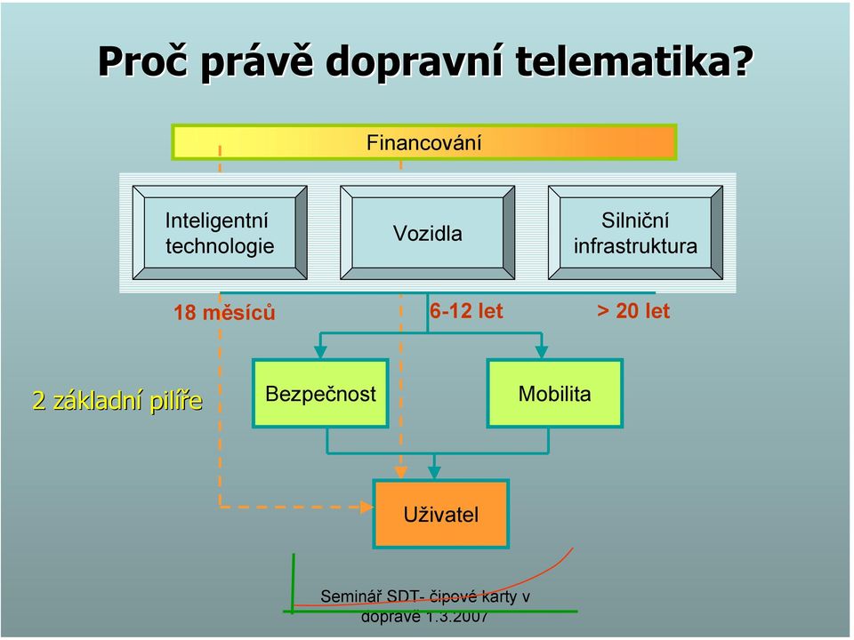 Vozidla Silniční infrastruktura 18 měsíců