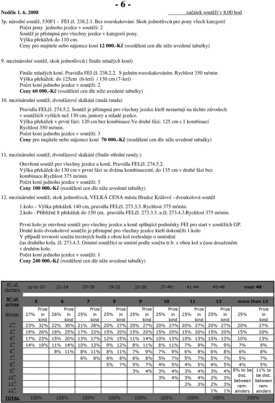 Ceny pro majitele nebo nájemce koní 12 000.-Kč (rozdělení cen dle níže uvedené tabulky) 9. mezárodní soutěž, skok jednotlivců ( fále mladých koní) Fále mladých koní. Pravidla FEI čl. 238.2.2. S jedním rozeskakováním.