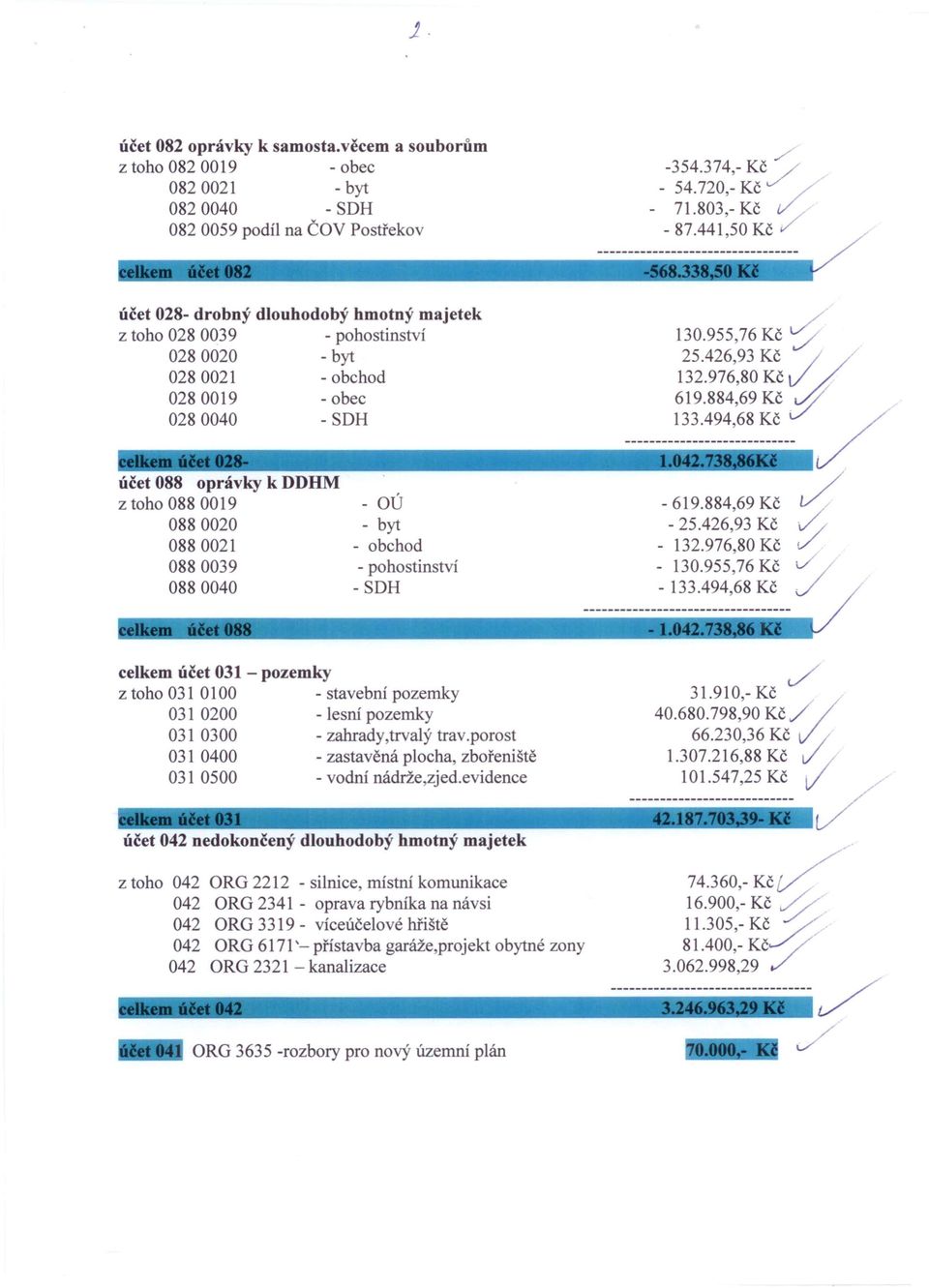 _ účet 028- drobný dlouhodobý hmotný majetek z toho 028 0039 - pohostinství 028 0020 - byt 0280021 - obchod 0280019 -obec 028 0040 - SDH 130.955,76 Kč : 25.426,93 Kč ~ 132.976,80 Kč t " 619.