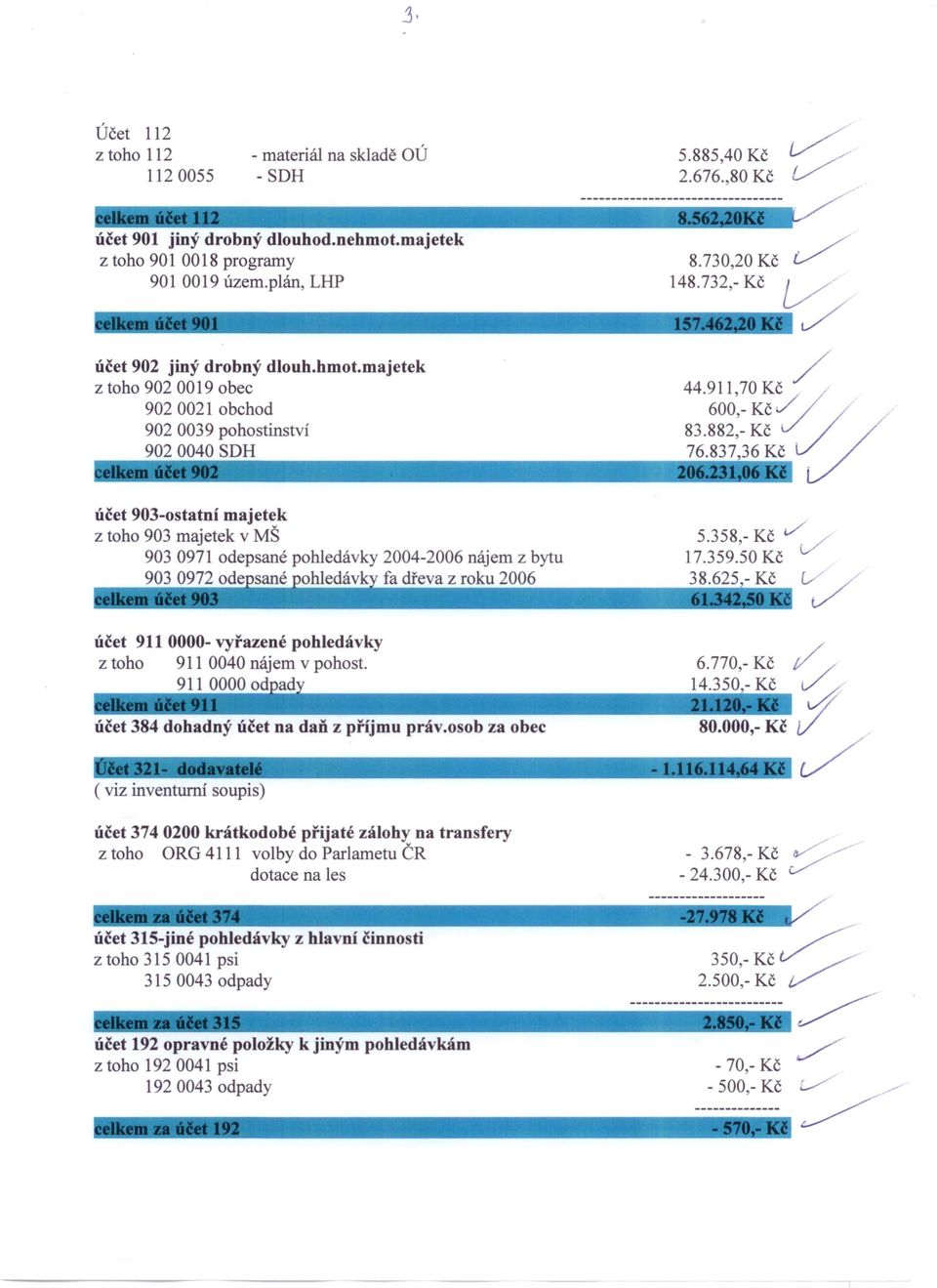 837,36 Kč účet 903-ostatní majetek z toho 903 majetek v MŠ 903 0971 odepsané pohledávky 2004-2006 nájem z bytu 903 0972 ode sané ohledáv fa dřeva z roku 2006 5.358,- Kč.>V 17.359.50 Kč =-_--=38.