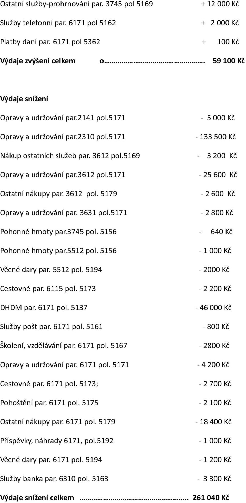 3612 pol.5171 Ostatní nákupy par. 3612 pol. 5179-25 600 Kč - 2 600 Kč Opravy a udržování par. 3631 pol.5171-2800 Kč Pohonné hmoty par.3745 pol. 5156-640 Kč Pohonné hmoty par.5512 pol.